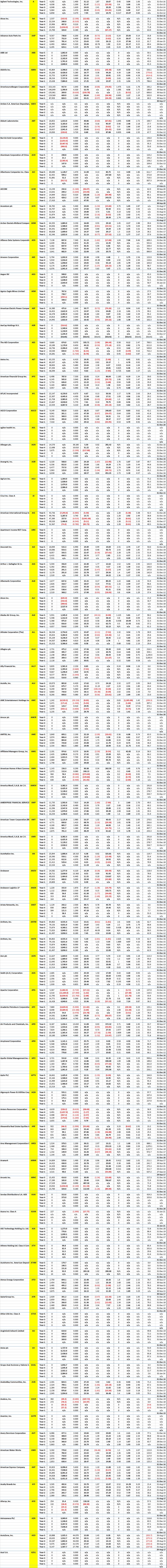 NYSE Mega and Large Stocks - 5 Years Key Financial Data for Company Code A
